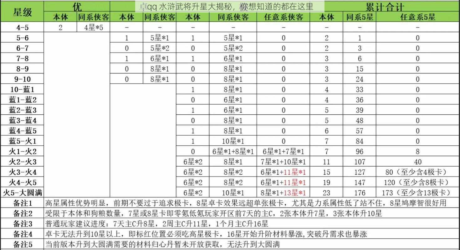 qq 水浒武将升星大揭秘，你想知道的都在这里