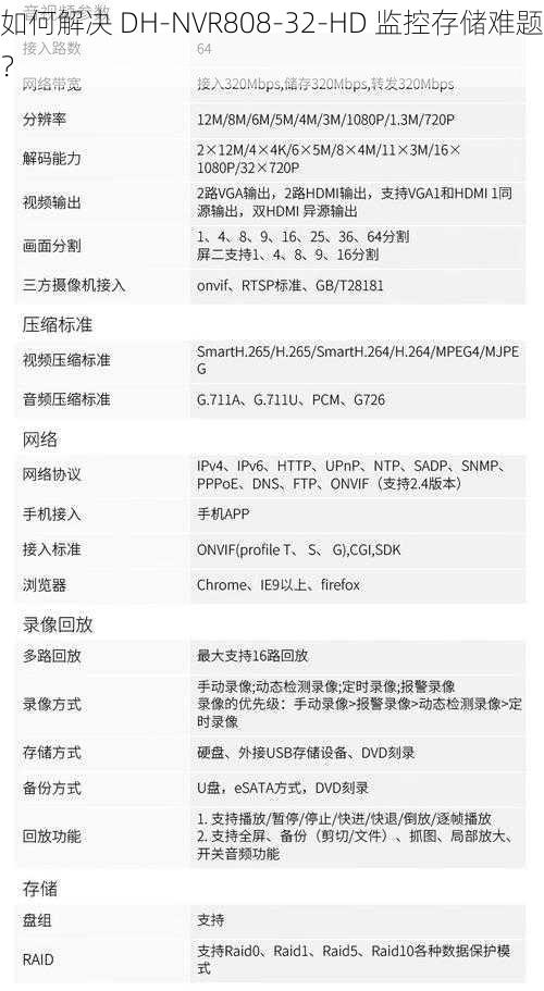 如何解决 DH-NVR808-32-HD 监控存储难题？