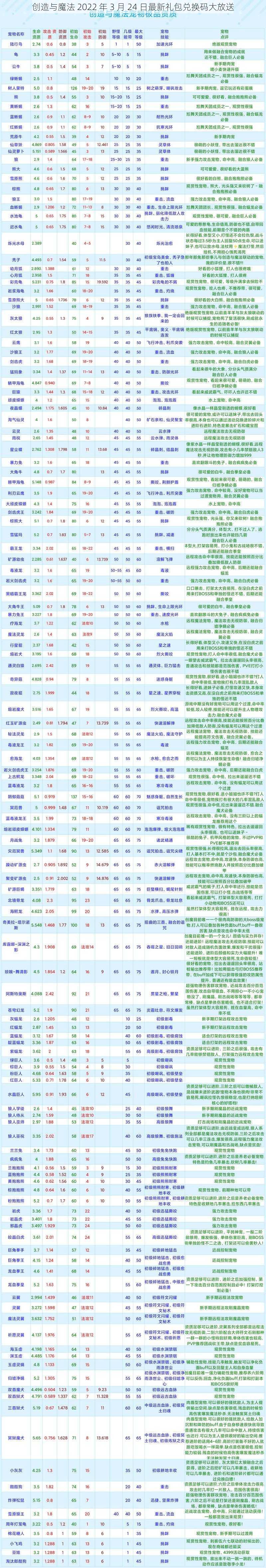 创造与魔法 2022 年 3 月 24 日最新礼包兑换码大放送