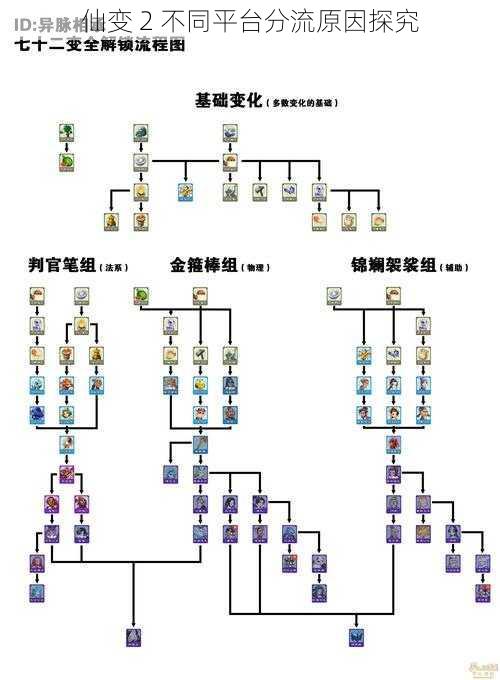 仙变 2 不同平台分流原因探究