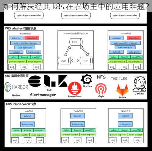 如何解决经典 k8s 在农场主中的应用难题？