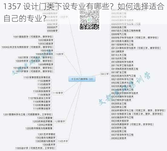 1357 设计门类下设专业有哪些？如何选择适合自己的专业？