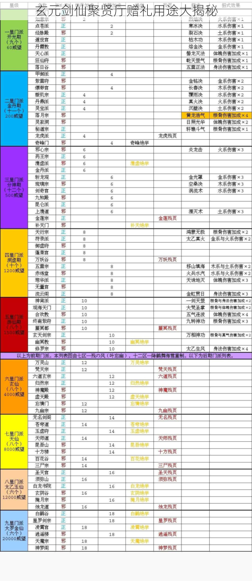 玄元剑仙聚贤厅赠礼用途大揭秘