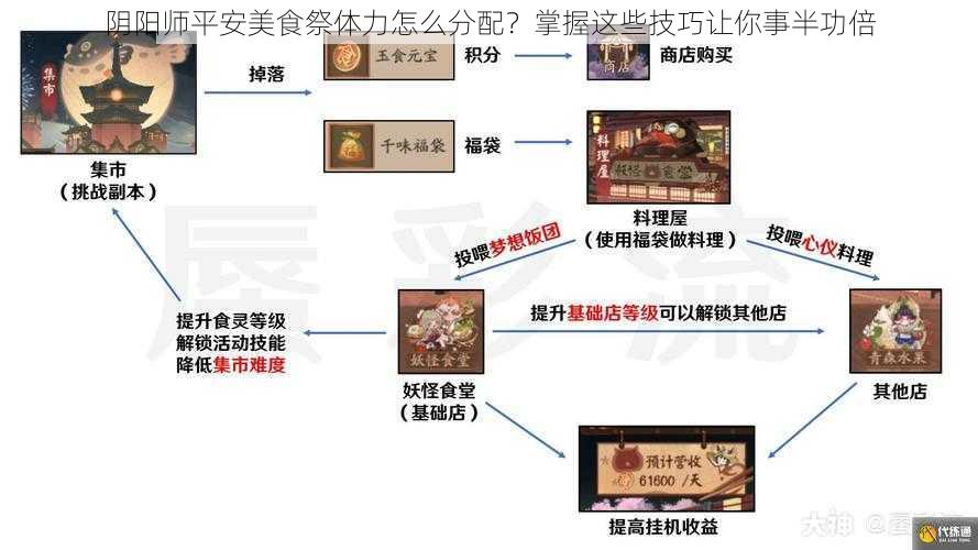 阴阳师平安美食祭体力怎么分配？掌握这些技巧让你事半功倍