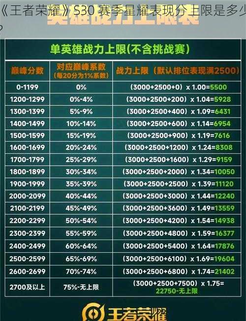 《王者荣耀》S30 赛季星耀表现分上限是多少？