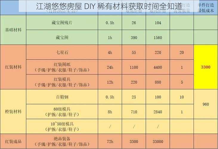 江湖悠悠房屋 DIY 稀有材料获取时间全知道