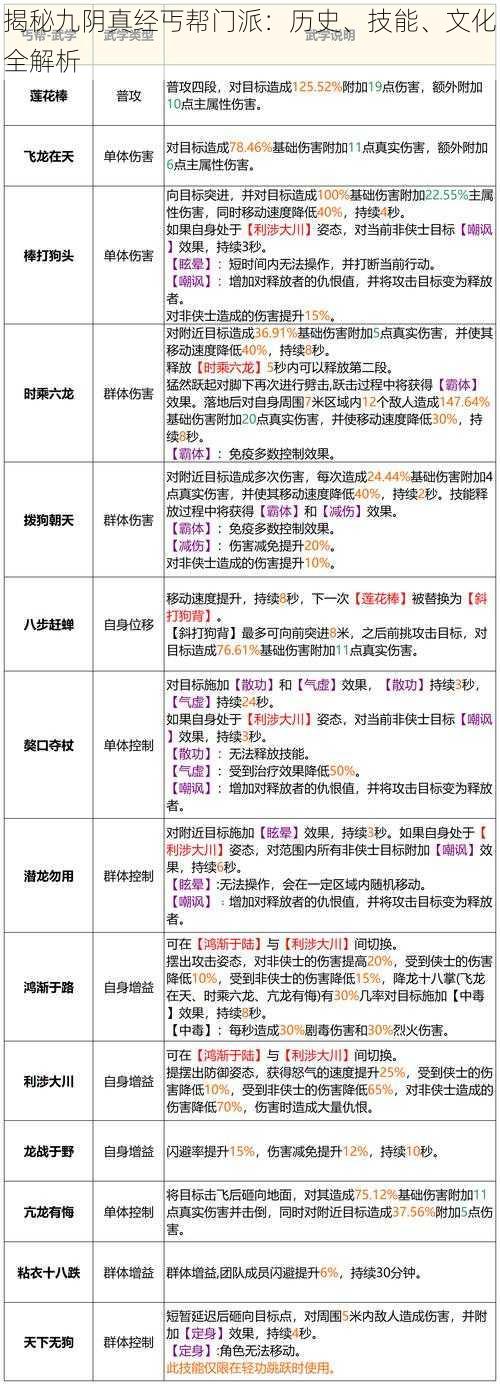 揭秘九阴真经丐帮门派：历史、技能、文化全解析