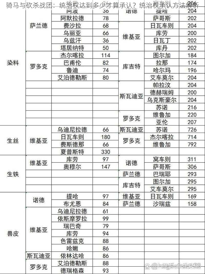 骑马与砍杀战团：统治权达到多少才算承认？统治权承认方法解析