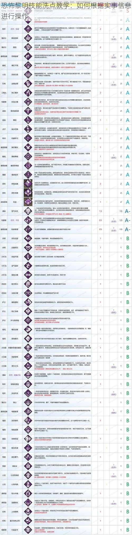 恐怖黎明技能洗点教学：如何根据实事信息进行操作