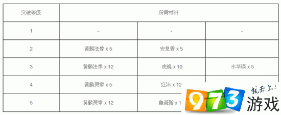 神都夜行录酸与突破材料大盘点，属性数据抢先看