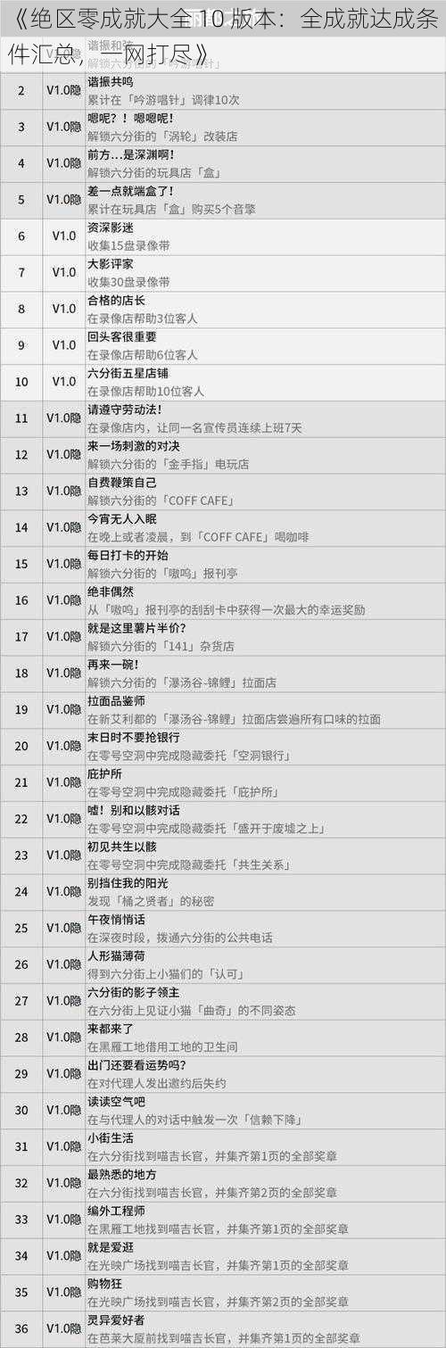 《绝区零成就大全 10 版本：全成就达成条件汇总，一网打尽》