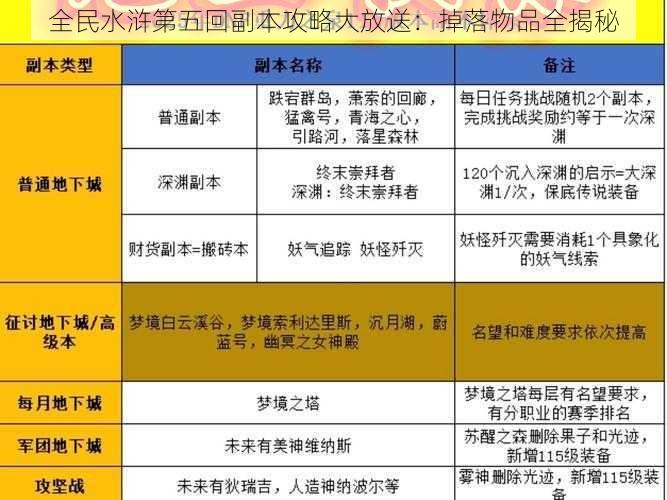 全民水浒第五回副本攻略大放送：掉落物品全揭秘