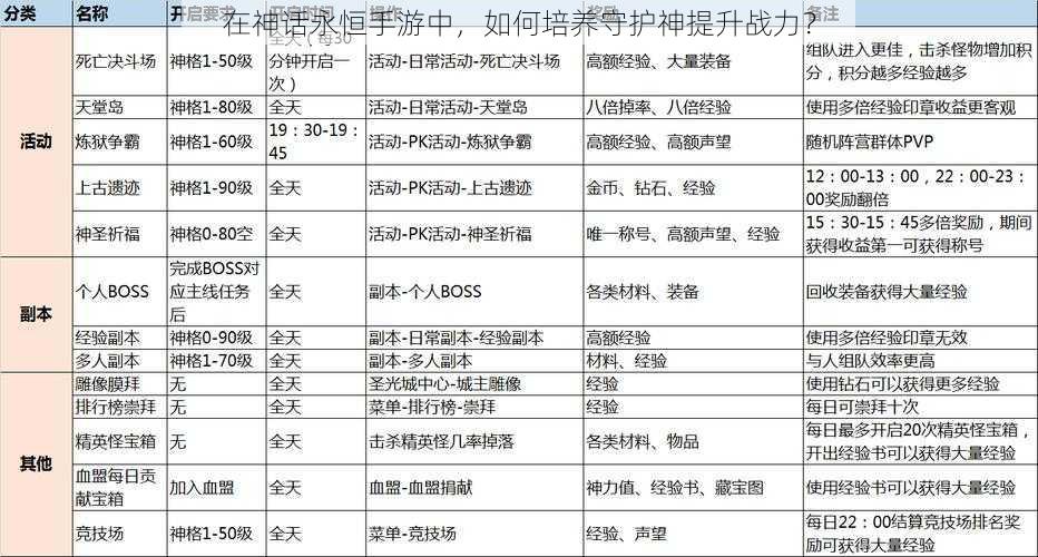 在神话永恒手游中，如何培养守护神提升战力？