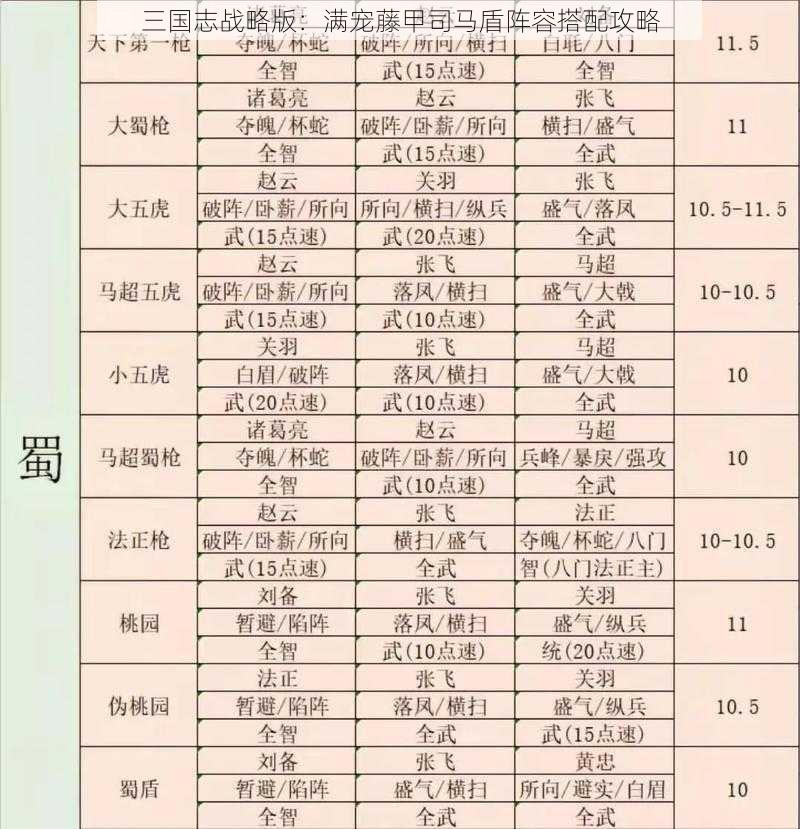 三国志战略版：满宠藤甲司马盾阵容搭配攻略