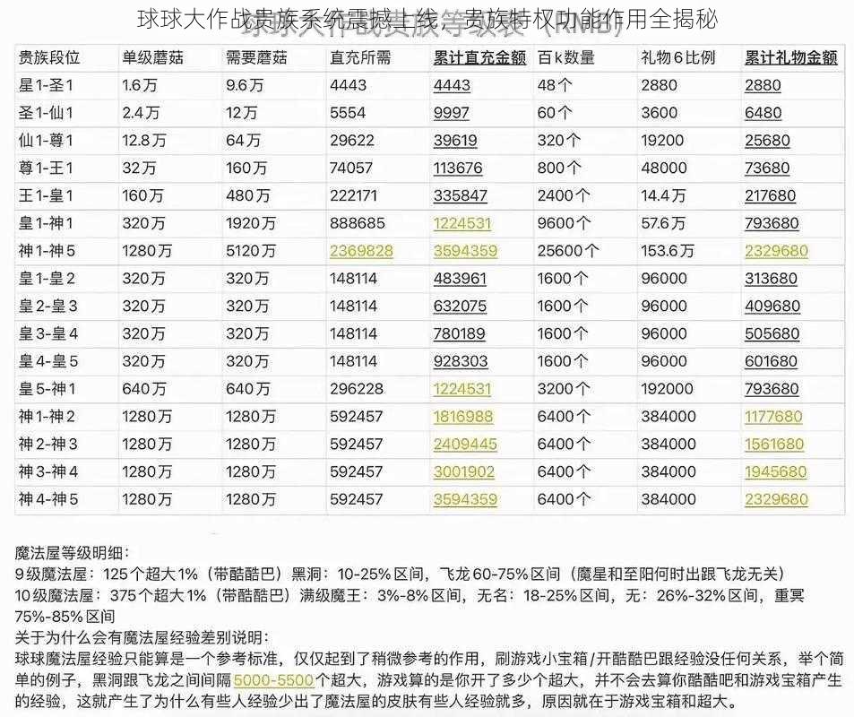 球球大作战贵族系统震撼上线，贵族特权功能作用全揭秘