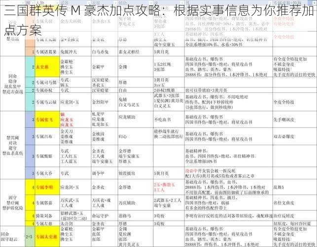 三国群英传 M 豪杰加点攻略：根据实事信息为你推荐加点方案