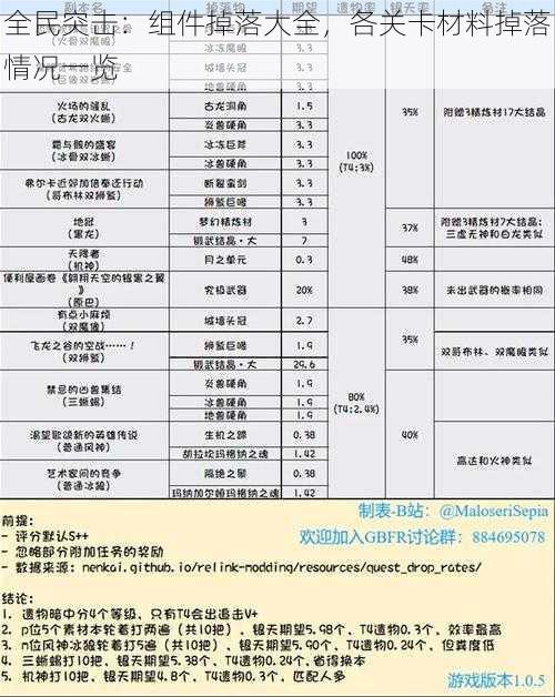 全民突击：组件掉落大全，各关卡材料掉落情况一览